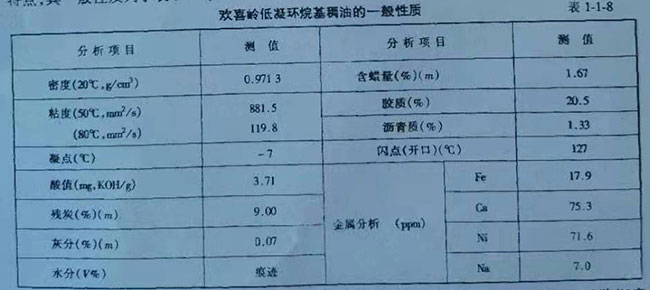 歡喜齡低凝環(huán)烷基稱油的一般性質(zhì) 