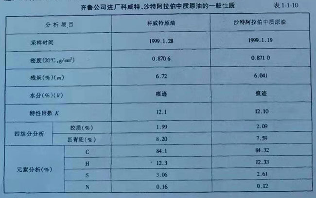 齊魯公司進(jìn)廠科威特、沙特阿拉伯中質(zhì)原油的一般性質(zhì)表