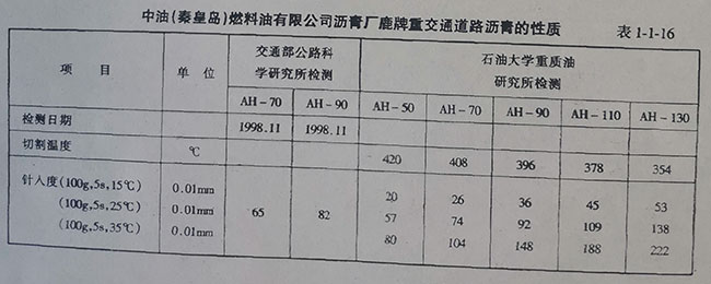 中油(秦皇島)燃料油有限公司瀝青廠(chǎng)鹿牌重交通道路瀝青的性質(zhì)