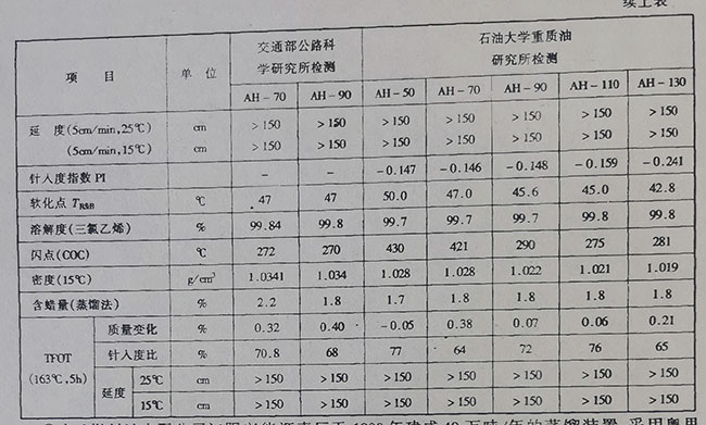 中油(秦皇島)燃料油有限公司瀝青廠(chǎng)鹿牌重交通道路瀝青的性質(zhì)