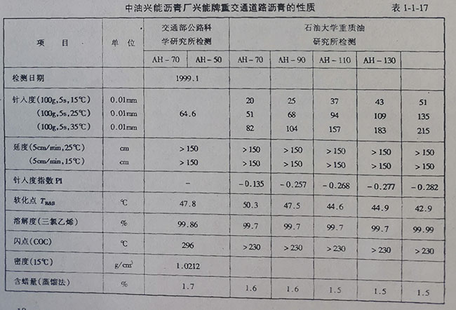 中油興能瀝青廠(chǎng)興能牌重交通道路瀝青的性質(zhì)