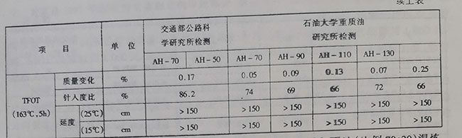 中油興能瀝青廠(chǎng)興能牌重交通道路瀝青的性質(zhì)