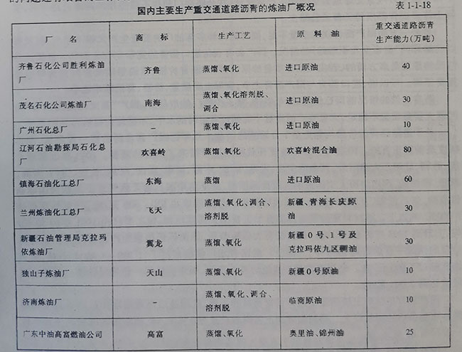 國(guó)內(nèi)主要生產(chǎn)重交通道路瀝青的煉油廠(chǎng)概況