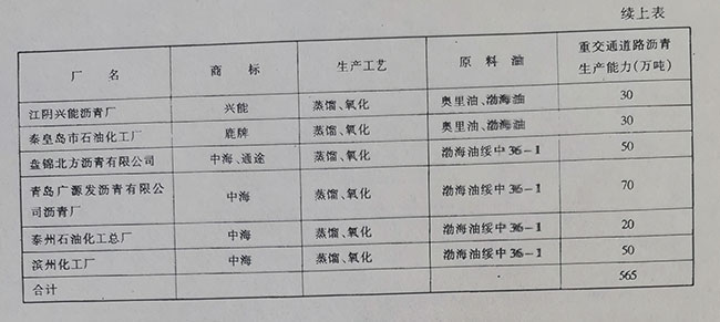 國(guó)內(nèi)主要生產(chǎn)重交通道路瀝青的煉油廠(chǎng)概況