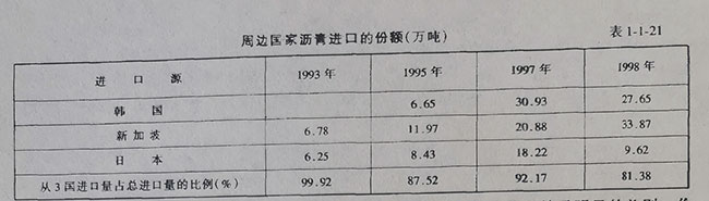 周邊國家瀝青進(jìn)口的份額(萬噸)