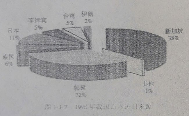 1998年我國瀝青進(jìn)口來源